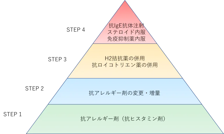 蕁麻疹の治療