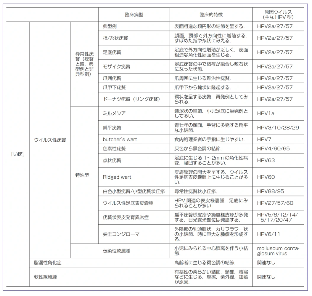 いぼの種類