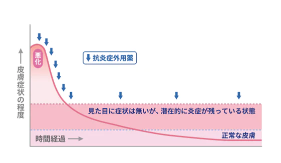 プロアクティブ療法